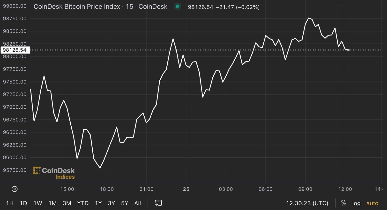 Bitcoin Regains $98K After Weekend Slump